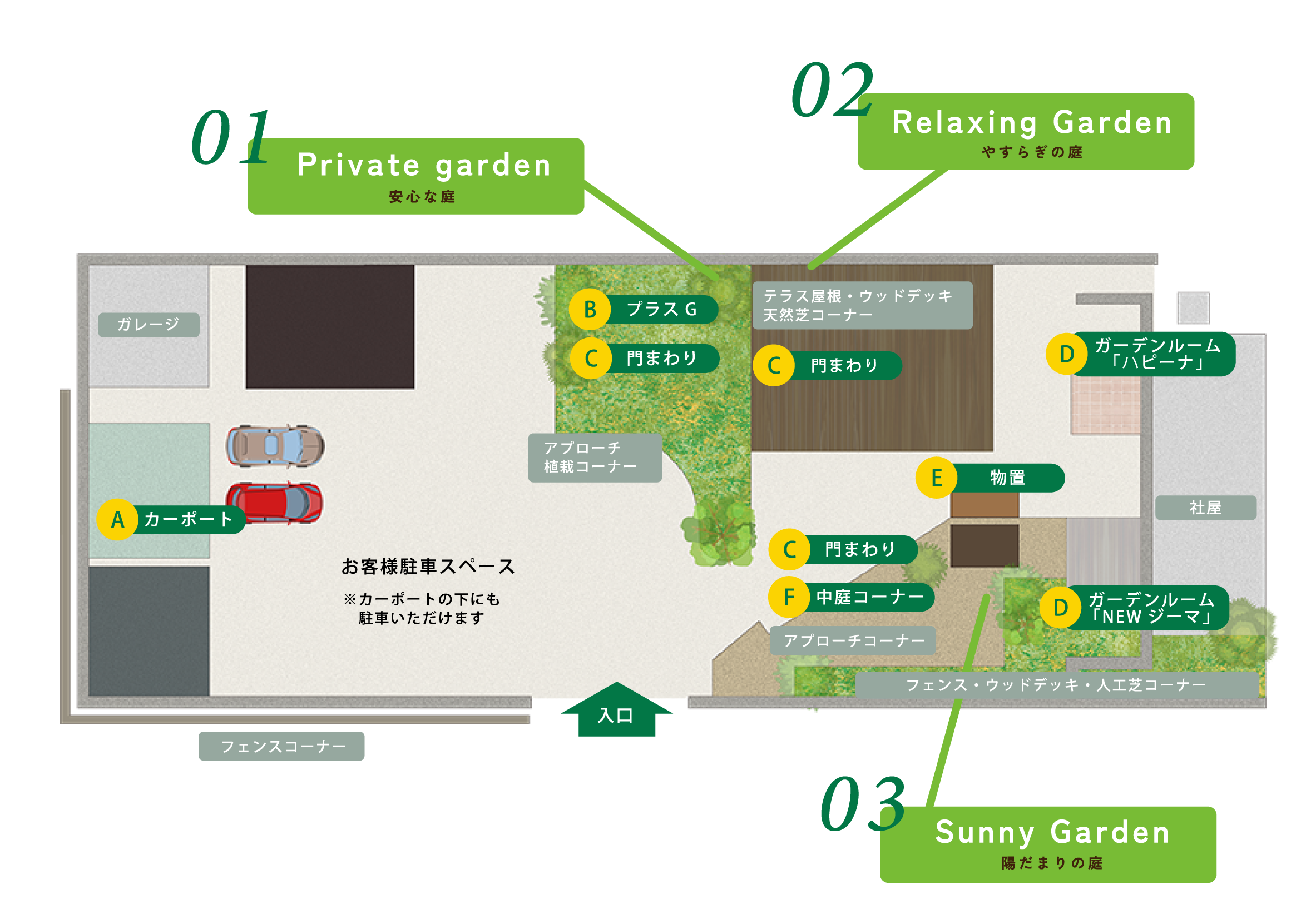 01 Private garden 安心な庭/A カーポート/B プラスG/C 門まわり/アプローチ植栽コーナー/02 Relaxing Garden やすらぎの庭/テラス屋根・ウッドデッキ・天然芝コーナー/C 門まわり/D ガーデンルーム「ハピーナ」/03 Sunny Garden 陽だまりの庭/C 門まわり/D ガーデンルーム「NEWジーマ」/E 物置/F 中庭コーナー/アプローチコーナー/フェンス・ウッドデッキ・人工芝コーナー/社屋/入口/ガレージ/フェンスコーナー/お客様駐車スペース ※カーポートの下にも駐車いただけます